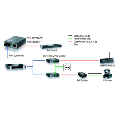 Conversor Fibra Optica Level One 10/100tx A 100fx Sc Con Poe