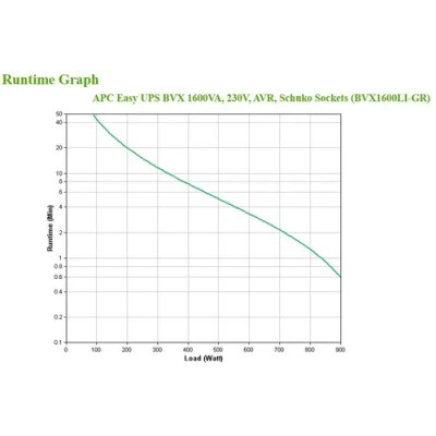 Sai Apc Bvx1600li-gr Easy Ups 1600va 230v Avr 4xschuko